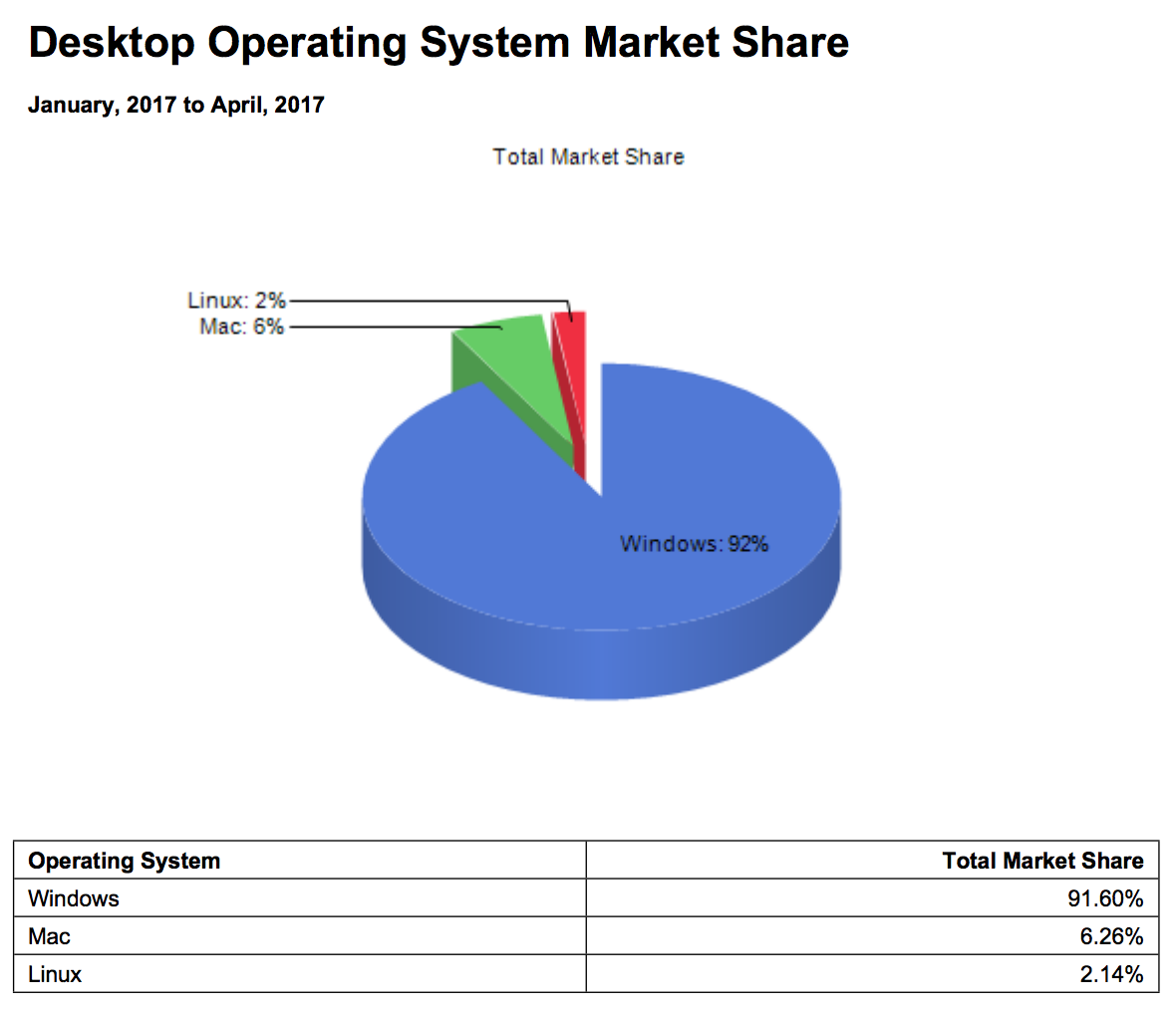 server os market share