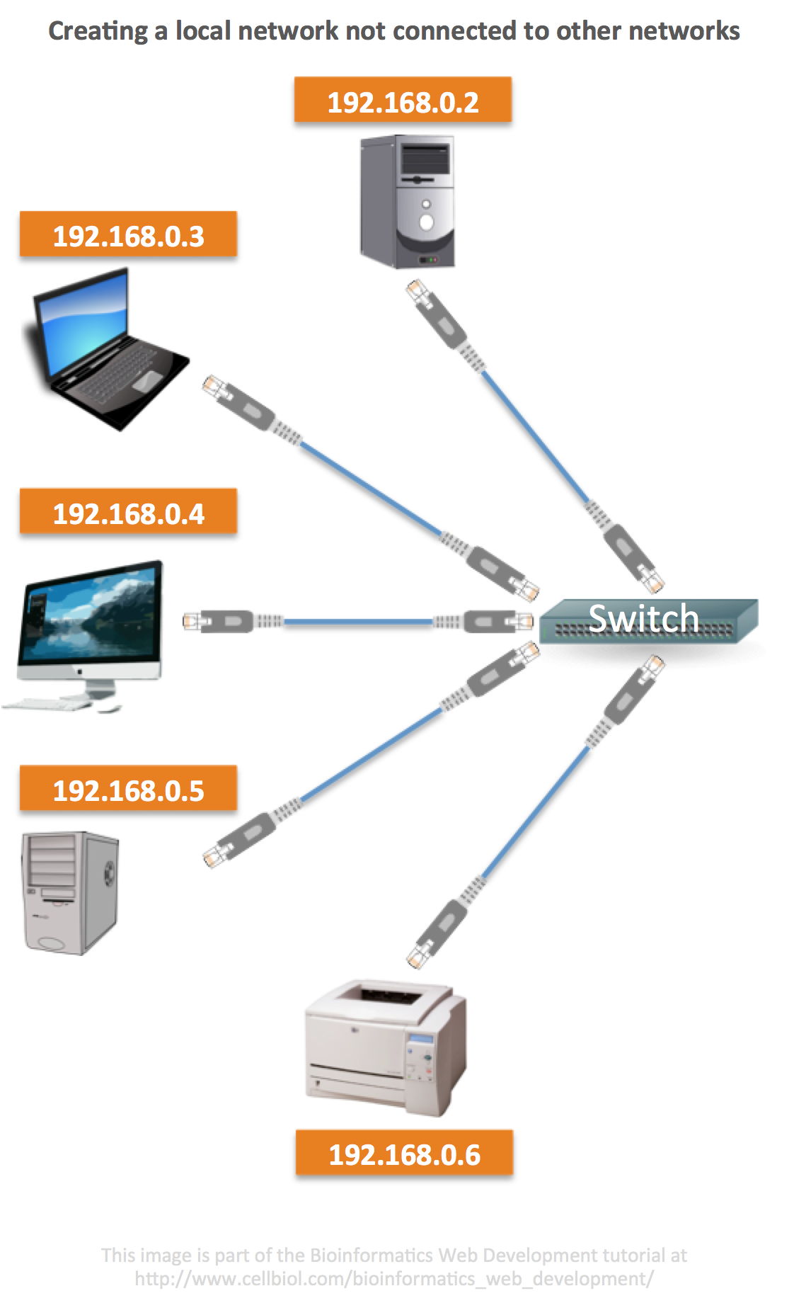 A local area network not connected to other networks created through a switch and some ethernet cables. One of the PCs on the network could host a DHCP server, but this is optional as we could configure the network settings for each individual device manually