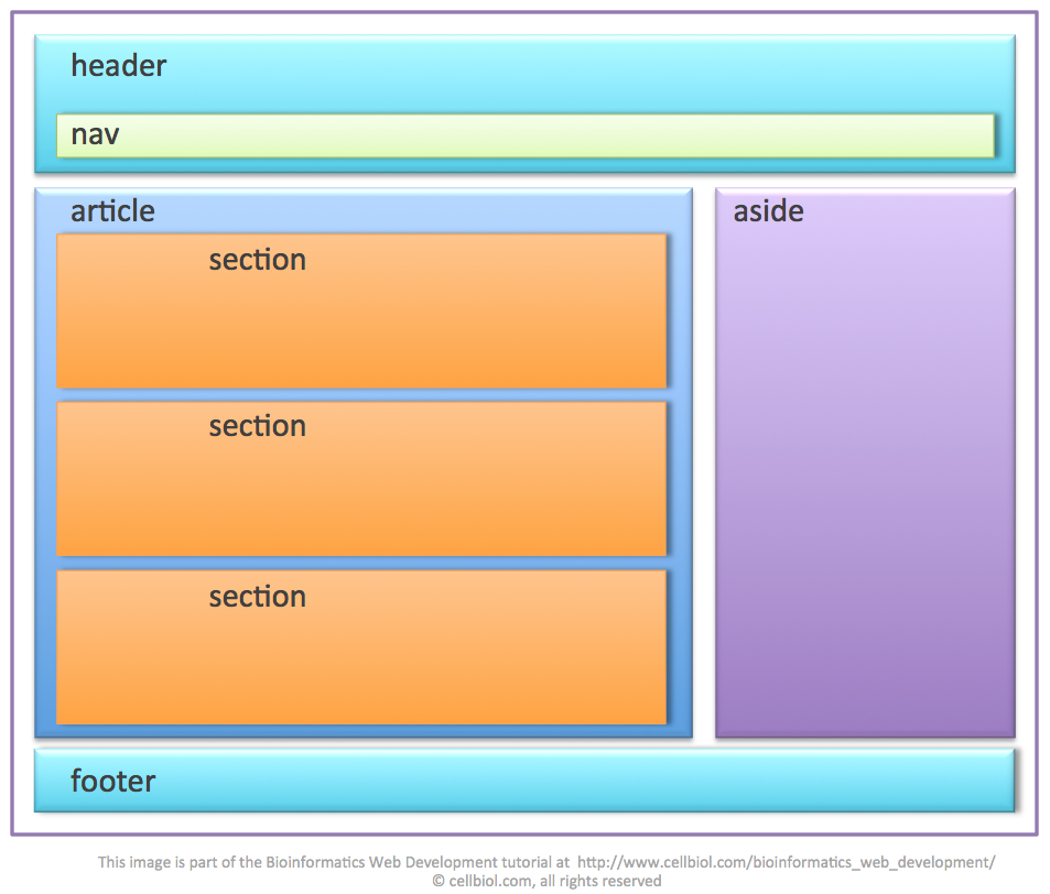 HTML 5 tags header, footer, nav, article, section, aside, a first glance (warning, could be misleading, see text