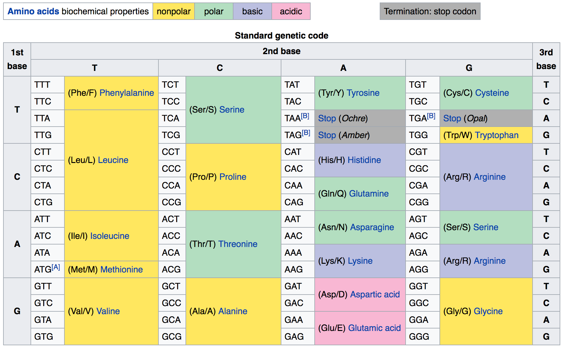 Genetic code - Wikipedia