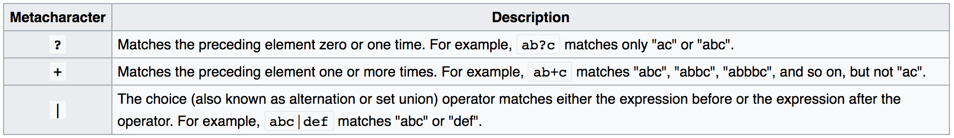 POSIX extended additional metacharacters