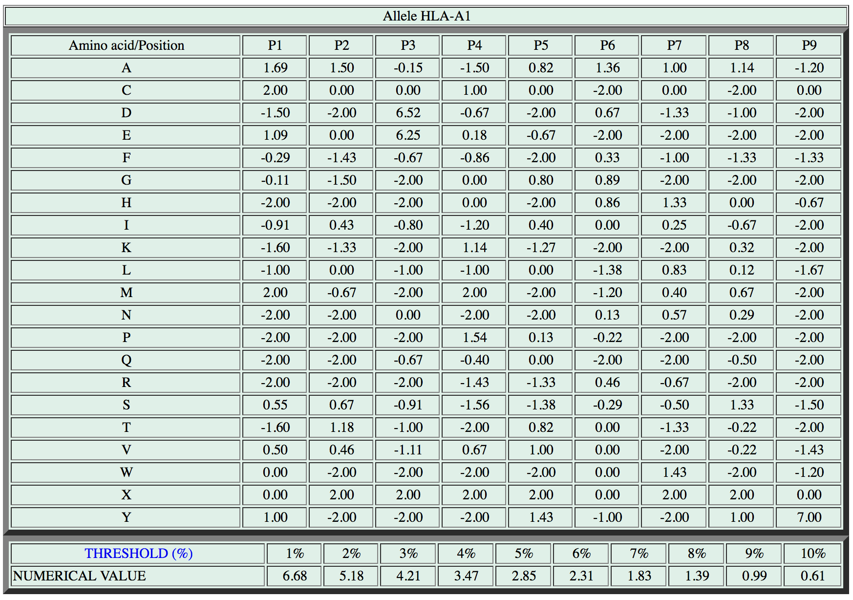 The scoring Matrix for MHC allele HLA-A1